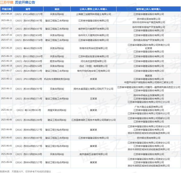 股票配资服务中心 江苏华建作为被告/被上诉人的1起涉及租赁合同纠纷的诉讼将于2025年6月18日开庭